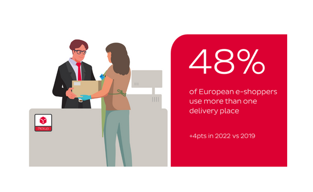 Illustration out of home delivery: 48% of the european e-shoppers use more than one delivery place.