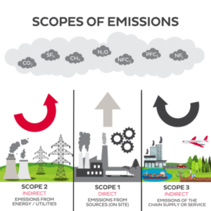 Scopes of Emissions infographics, emissions from energy, emissions from sources and chain supply